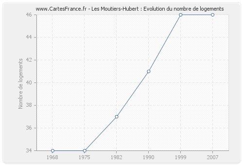 Les Moutiers-Hubert : Evolution du nombre de logements